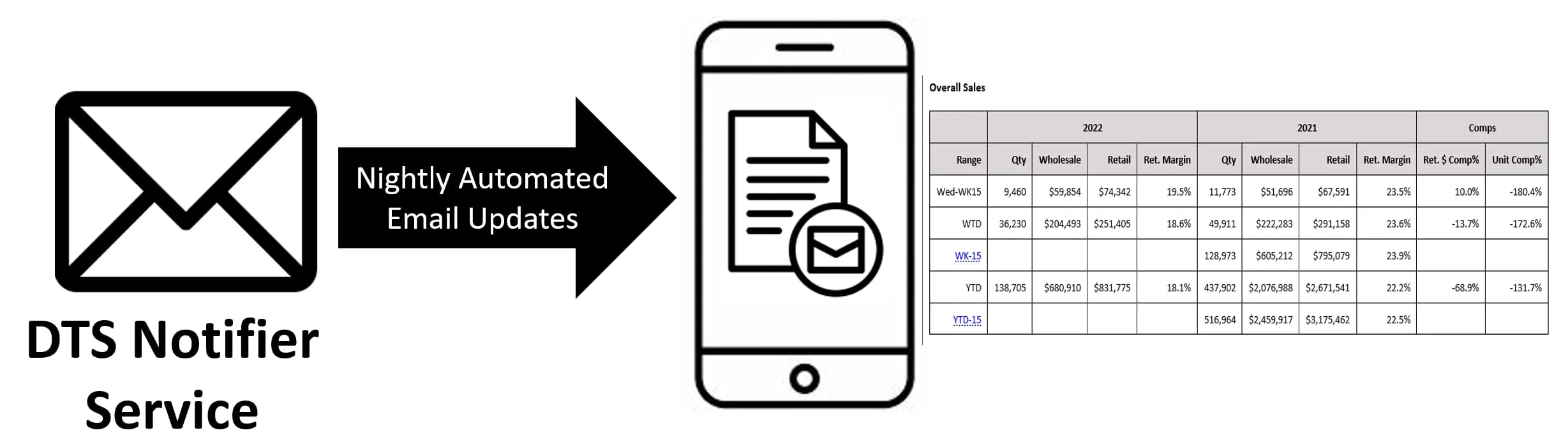 Direct To Store Notifier Service-1