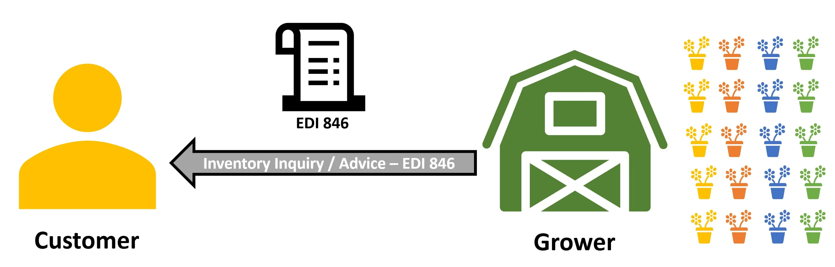 EDI846Flow