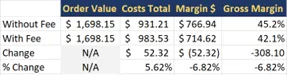 Impact of fees on profitability