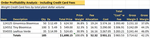 Order profitability analysis with credit card fees