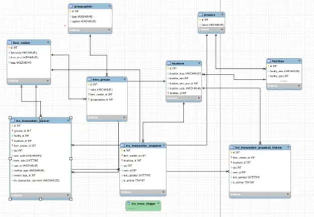 Sample Data Model Relationship diagram