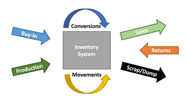 TypicalInventoryTransactions