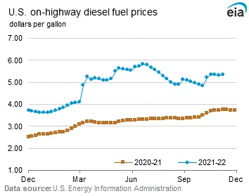 Diesel fuel price graphs