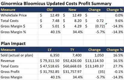 UpdatedCostProfitSummary