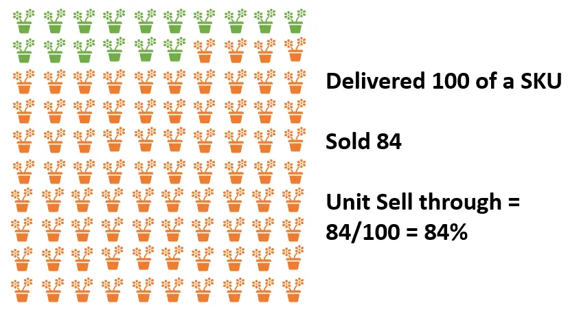 DTS Sell through example